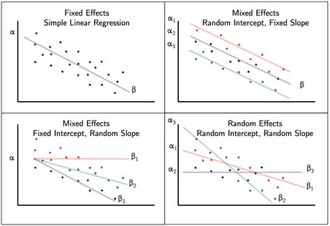 Similar to the General Linear Model, an outcome variable is contributed to by additive fixed and random effects (as well as an error term). . Sas proc mixed random effects model